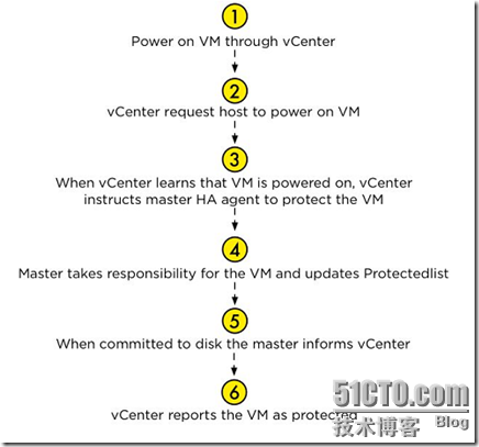 VMware vSphere 5.1 群集深入解析（三）_FDM_10