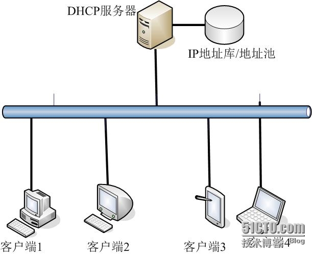 DHCP服务及基本配置_超级作用域