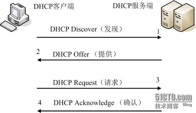 DHCP服务及基本配置_DHCP服务及基本配置--单个作用域_02
