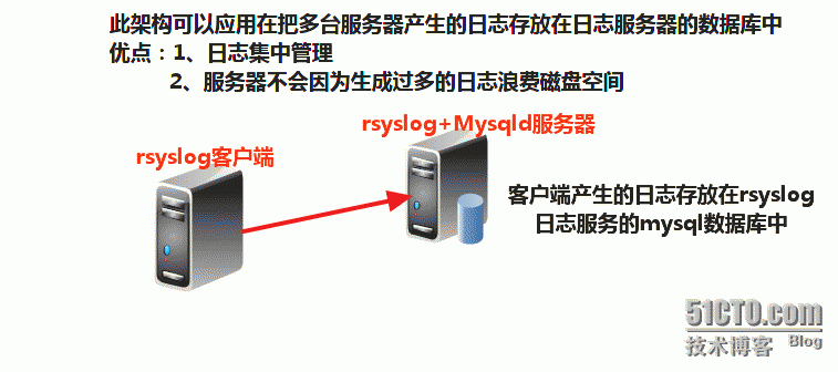 RHEL 6.x  搭建rsyslog日志服务器和loganalyzer  日志分析工具_rsyslog+mysqld_06