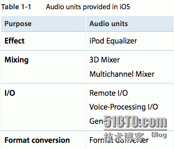 iOS  Audio Unit 的简介_iOS audio unit 