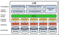 LVM（Logical Volume Manager）