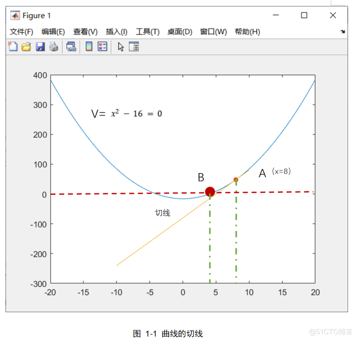 程序与数学 平方根计算与牛顿迭代法 郎宏林的技术博客 51cto博客