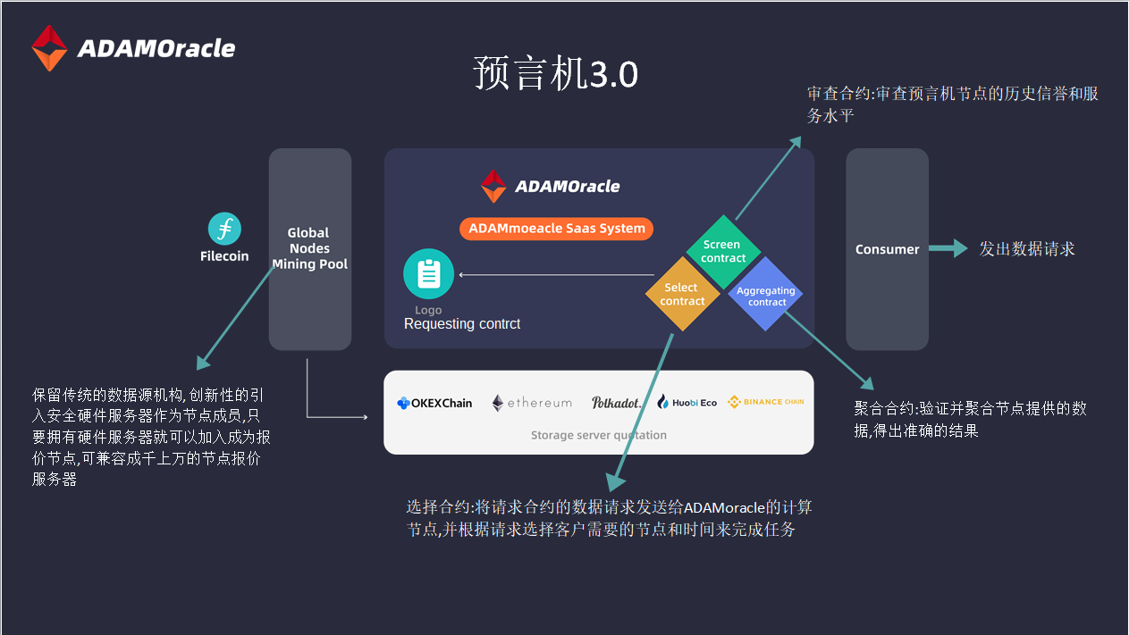 ADAMoracle廣域節(jié)點(diǎn)喂價(jià)算力產(chǎn)出ADAM維護(hù)節(jié)點(diǎn)權(quán)益_ADAM區(qū)塊鏈預(yù)言機(jī)