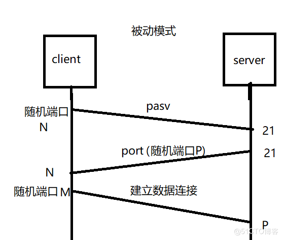 #yyds干货盘点# web安全day7：IIS之FTP服务器_数据传输_02