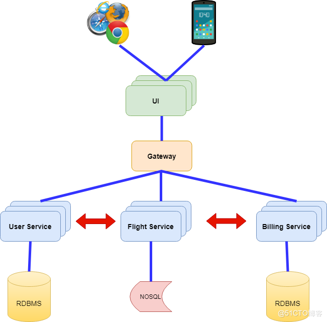#yyds干货盘点#——如何理解微服务架构_应用程序
