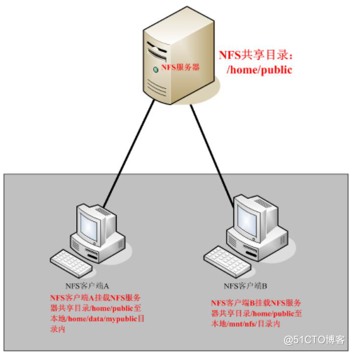 部署YUM源仓库与NFS共享存储服务_NFS共享存储服务_13