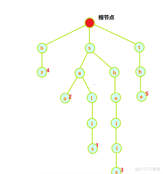 高级数据结构（Ⅴ）单词查找树_结点