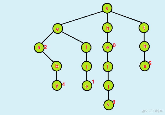 高级数据结构（Ⅴ）单词查找树_结点_02