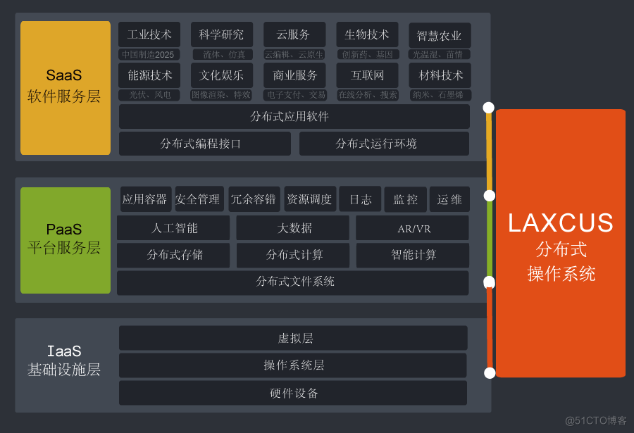 LAXCUS分布式操作系统6.0版本的9大颠覆性创新_开发者_19