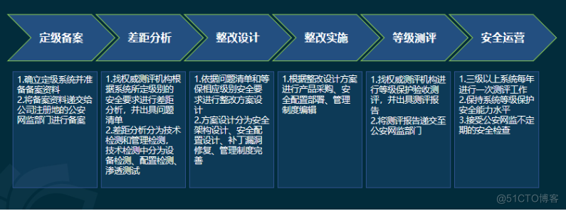 服务器运维环境安全体系（下篇）_安全等级_04