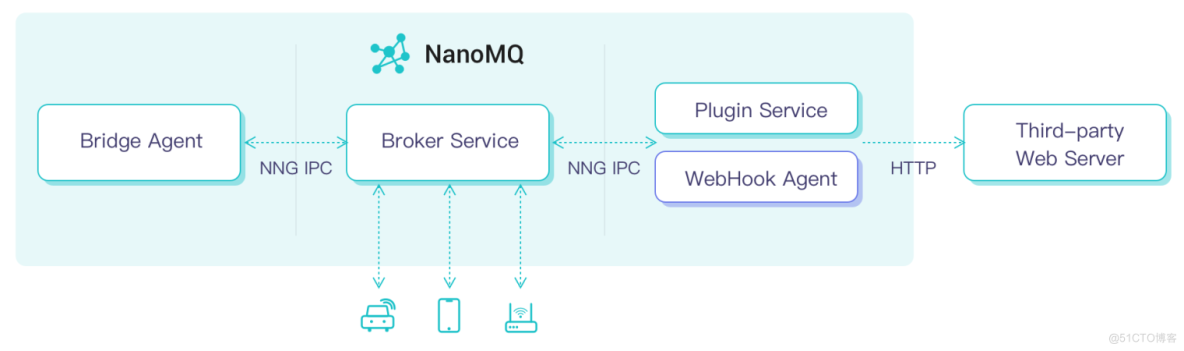 NanoMQ Newsletter 2022-05｜v0.8.0 发布，新增 WebHook 拓展接口和连接认证 API_NanoMQ