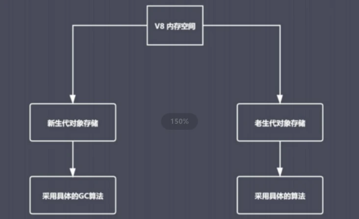 #yyds干货盘点#简述chromeV8引擎垃圾回收_垃圾回收