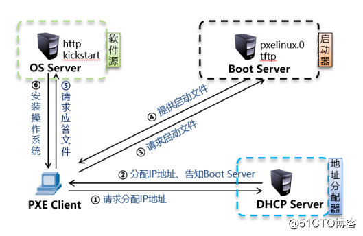 DHCP实现批量装机_ip地址
