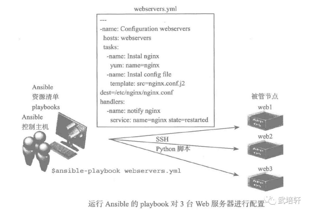 Ansible自动化运维 Ansible架构及特点 武培轩的技术博客 51cto博客