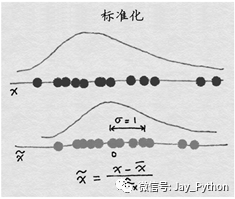 数据预处理 数据标准化standardscaler Mb5fed71eeb026e的技术博客 51cto博客