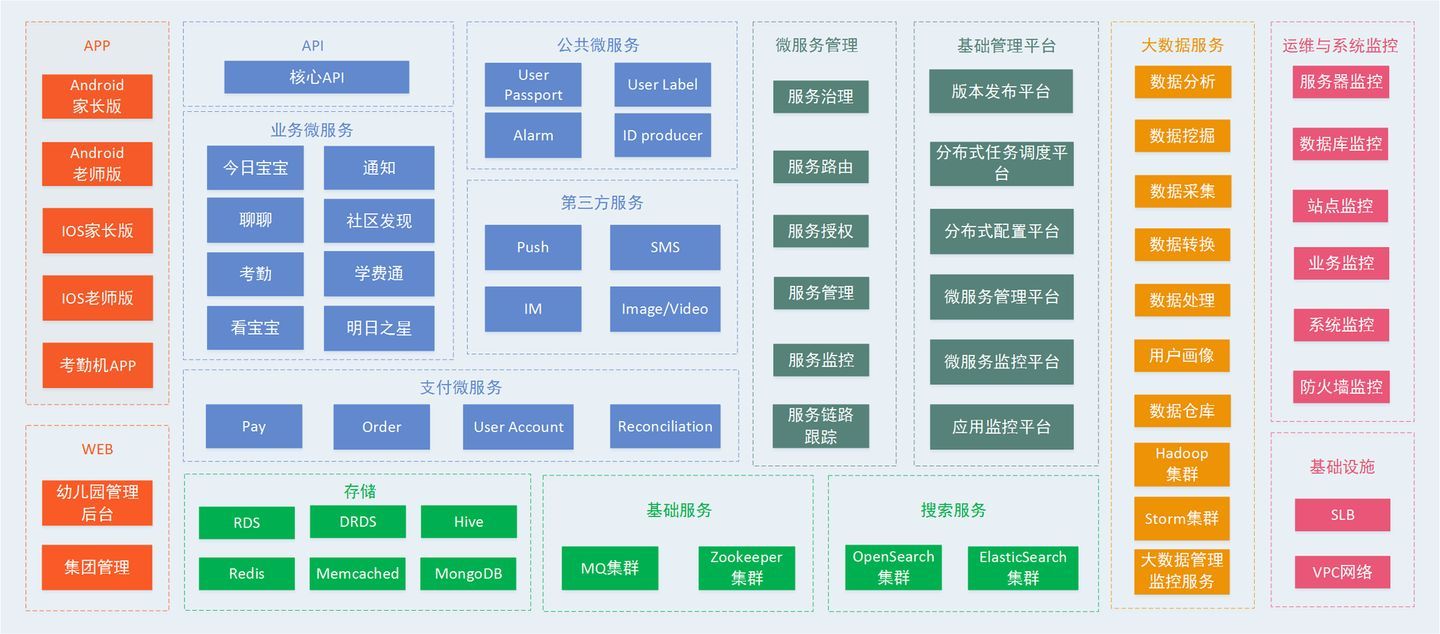 全面構建了微服務組件;系統,微服務組件,緩存,mq消息隊列,db等均無單