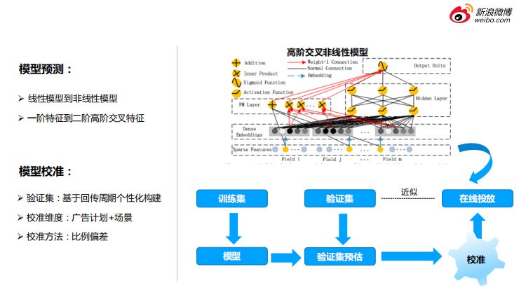 机器学习在微博 o 系列广告中的应用