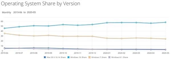 市场份额最新报告：Linux份额增长迅猛，Windows 10开始回升_java_02