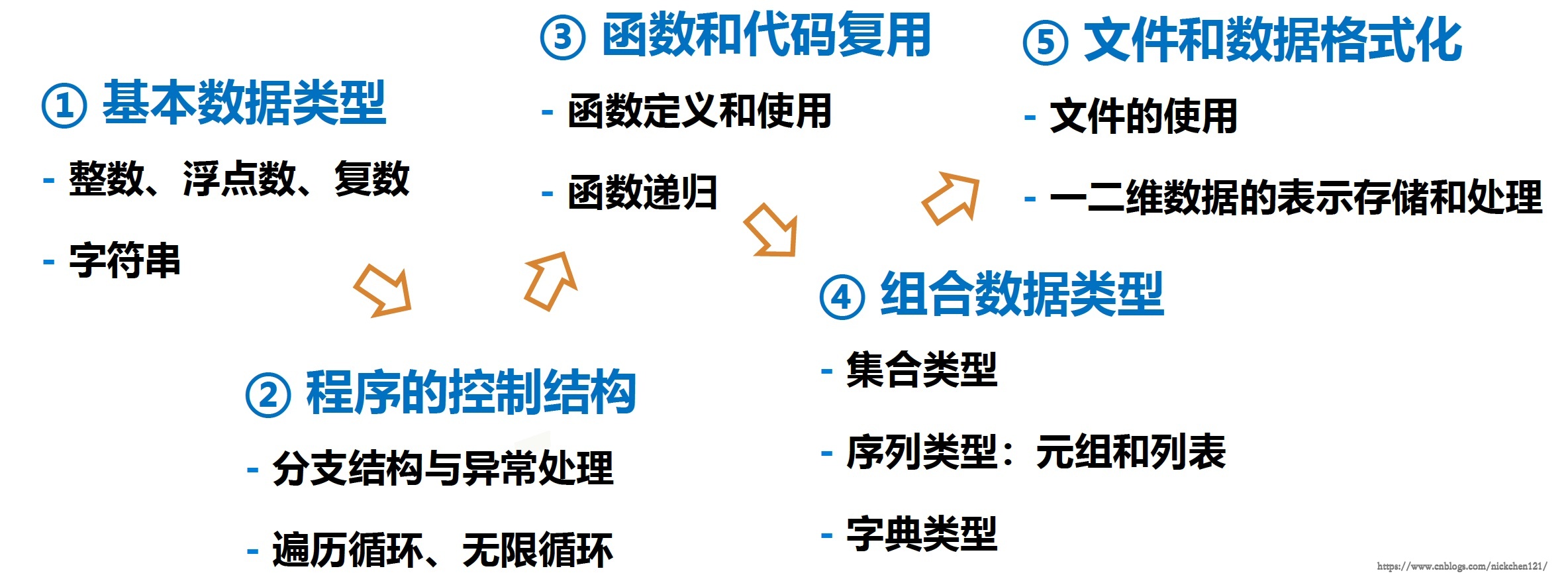 058 程序设计方法学小结 Nickchen121的技术博客 51cto博客