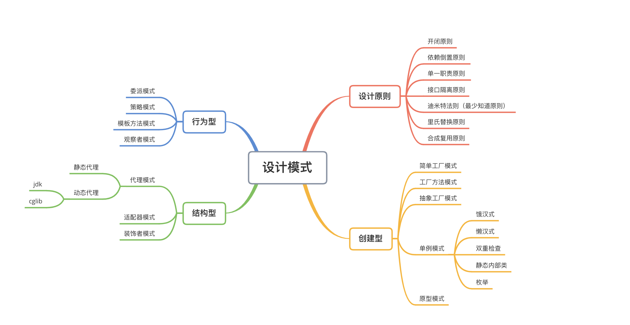 設計模式思維導圖