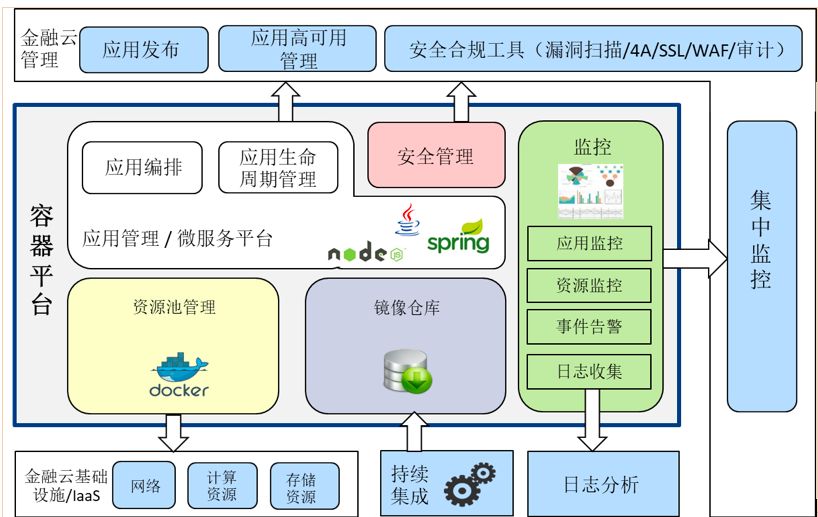 銀行容器雲平臺建設的需求分析與關鍵設計