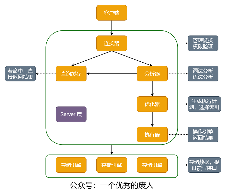 Mysql 创建数据库 每日头条