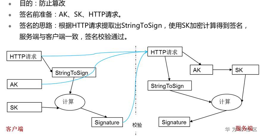 Obs鉴权实现的宝典秘籍 速拿 华为云开发者社区的技术博客 51cto博客