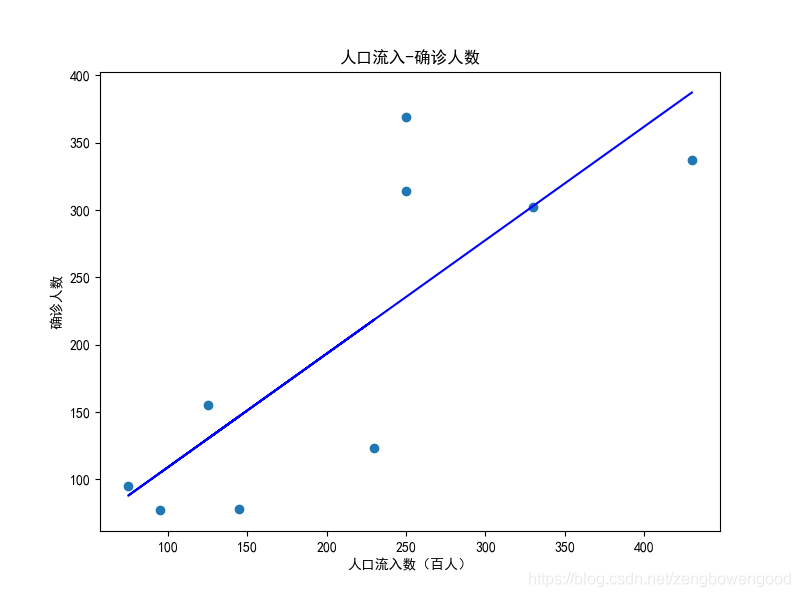 python画图时给图中的点加标签之plt.text_三行科创的技术博客_51CTO博客