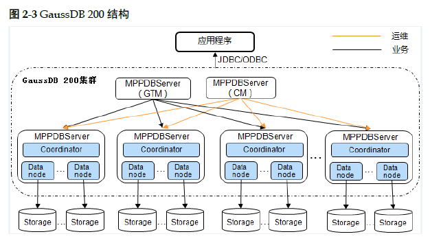 一文了解gaussdb200的產品架構數據流程組網方案服務部署原則企業級