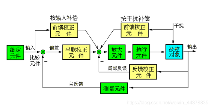 自控原理】第六章线性系统的校正方法_二进制人工智能的技术博客_51CTO博客