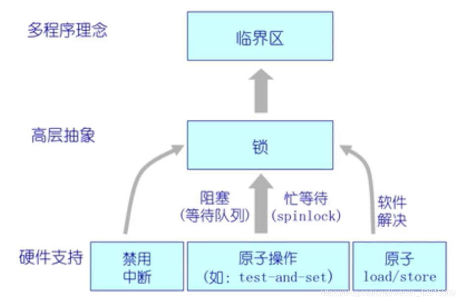 操作系统/OS笔记13】信号量、PV操作、管程、条件变量、生产者消费者 