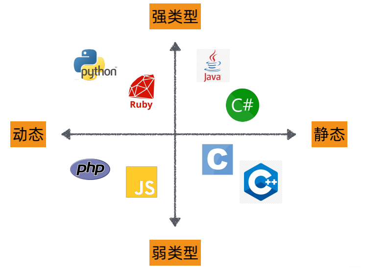 什么是强类型、弱类型、动态类型、静态类型语言_经验分享_04