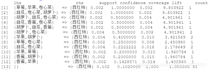 R语言关联规则模型(Apriori算法)挖掘杂货店的交易数据与交互可视化_R语言_09