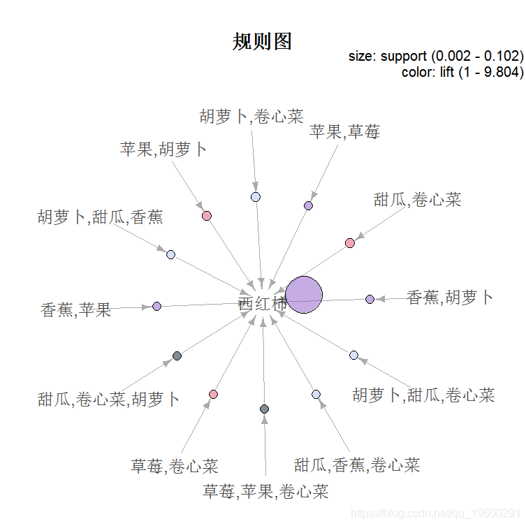 R语言关联规则模型(Apriori算法)挖掘杂货店的交易数据与交互可视化_R语言_11