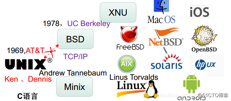 【嵌入式Linux（基础篇）】从标准Linux到嵌入式Linux + 嵌入式Linux知识架构_linux
