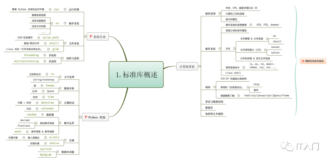 Python标准库6张思维导图学明白 的技术博客 51cto博客