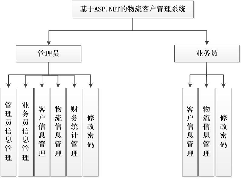 基于asp Net的物流客户管理系统 毕业设计 Qq60ecd40的技术博客 51cto博客