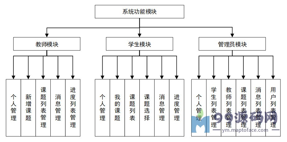 Php基于thinkphp3 2的毕设选题系统源码 10993531的技术博客 51cto博客