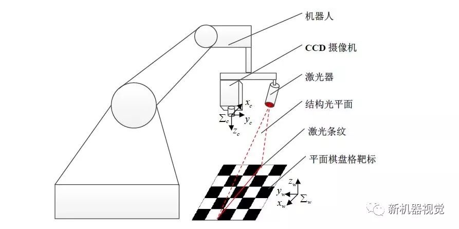 结构光视觉传感器的标定