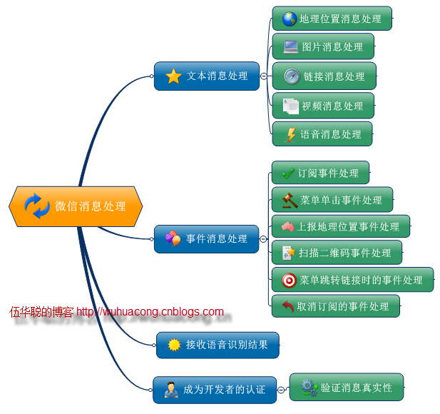 在微信框架模塊中，基于Vue&Element前端的事件和內(nèi)容的管理_微信公眾平臺(tái)及門(mén)戶應(yīng)用_02