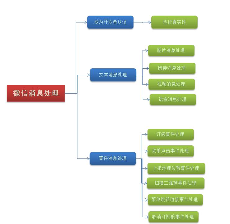 C#-MVC開(kāi)發(fā)微信應(yīng)用(2)--微信消息的處理和應(yīng)答_微信_(tái)02