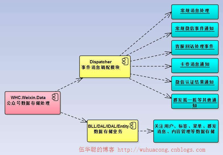 C#開(kāi)發(fā)微信門(mén)戶(hù)及應(yīng)用(43)--微信各個(gè)項(xiàng)目模塊的定義和相互關(guān)系_微信公眾平臺(tái)及門(mén)戶(hù)應(yīng)用_02