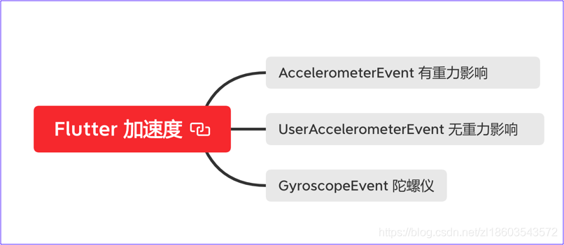 Flutter 實現(xiàn)微信搖一搖的功能 Flutter 加速度感應_flutter_04