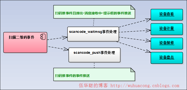 C#開發(fā)微信門戶及應(yīng)用(42)--使用Autofac實(shí)現(xiàn)微信接口處理的控制反轉(zhuǎn)處理_微信公眾平臺及門戶應(yīng)用_02