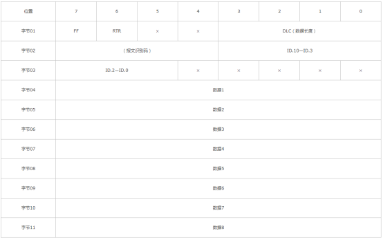 Can协议一 Mb5fcf3d5431d90的技术博客 51cto博客