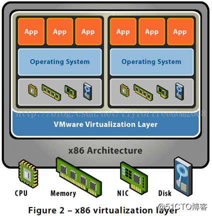 理解全虚拟、半虚拟以及硬件辅助的虚拟化_数据中心_02