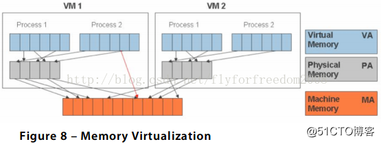 理解全虚拟、半虚拟以及硬件辅助的虚拟化_linux_08