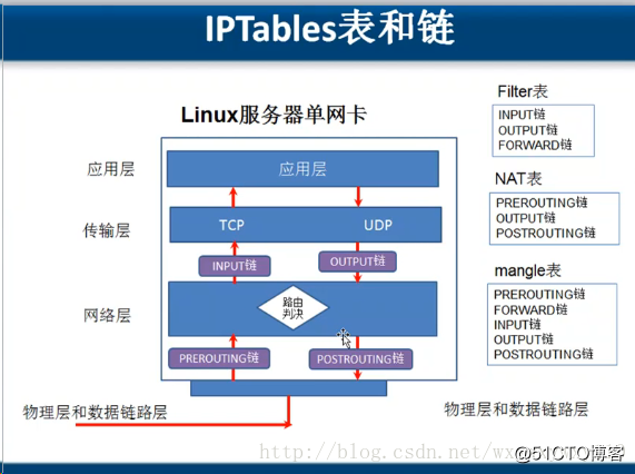 浅析NetFilter和iptables_linux_03