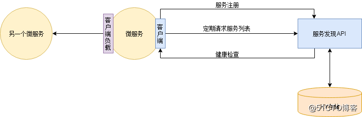 详解微服务架构_链路_12